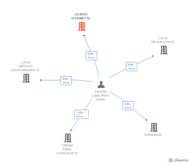 Vinculaciones societarias de OCAPER GOURMET SL
