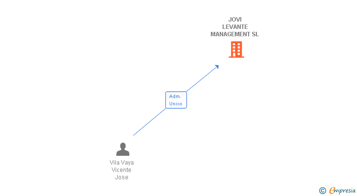 Vinculaciones societarias de JOVI LEVANTE MANAGEMENT SL