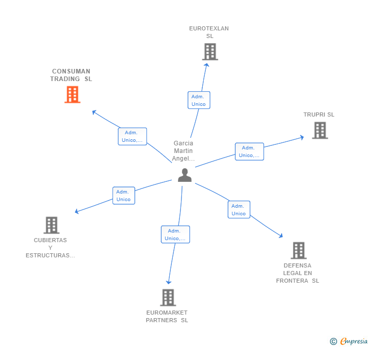 Vinculaciones societarias de CONSUMAN TRADING SL
