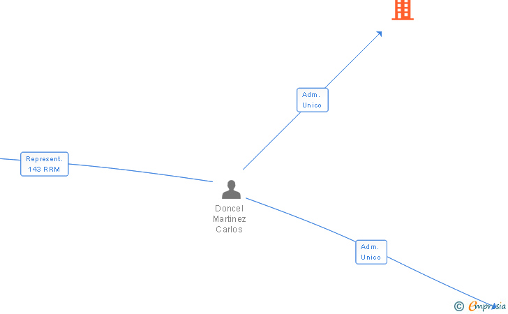 Vinculaciones societarias de PEAL SOLAR X SL