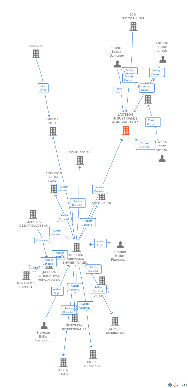 Vinculaciones societarias de LACTEOS INDUSTRIALES AGRUPADOS SA