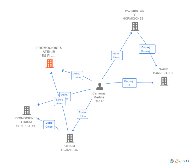 Vinculaciones societarias de PROMOCIONES ATRIUM ES PIL.LARI 4C SL
