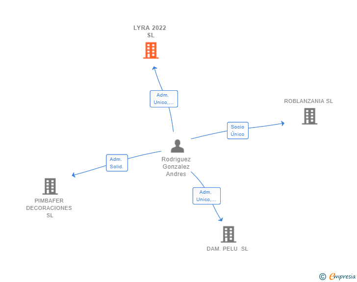Vinculaciones societarias de LYRA 2022 SL