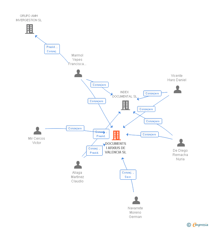 Vinculaciones societarias de DOCUMENTS I ARXIUS DE VALENCIA SL