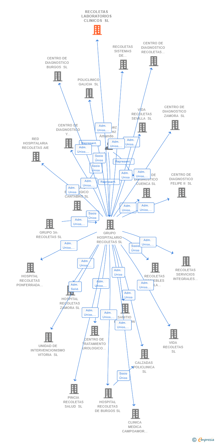 Vinculaciones societarias de RECOLETAS LABORATORIOS CLINICOS SL