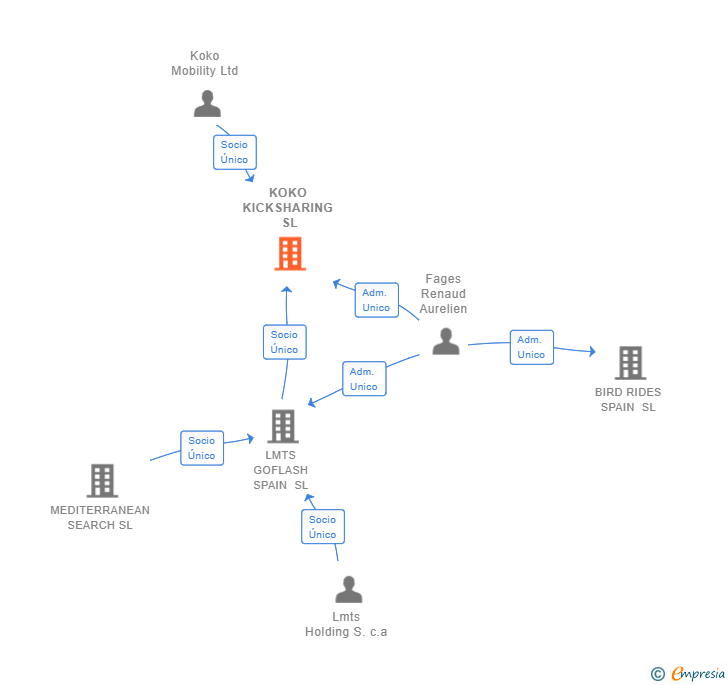 Vinculaciones societarias de KOKO KICKSHARING SL (EXTINGUIDA)
