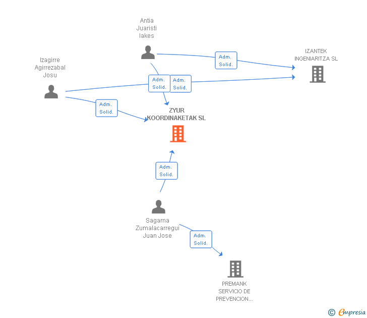 Vinculaciones societarias de ZYUR KOORDINAKETAK SL