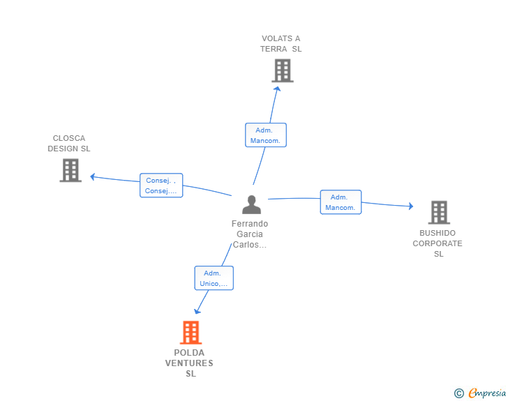 Vinculaciones societarias de POLDA VENTURES SL