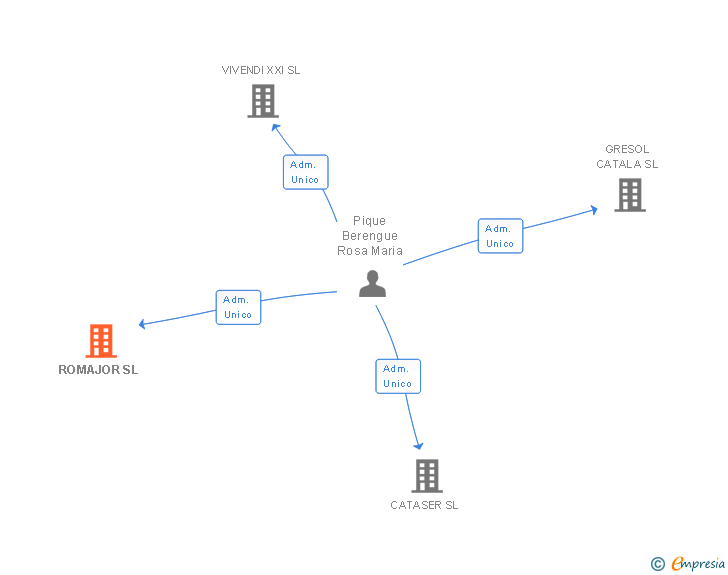 Vinculaciones societarias de ROMAJOR SL