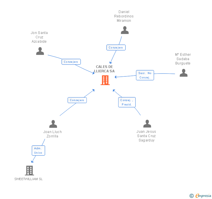 Vinculaciones societarias de CALES DE LLIERCA SA