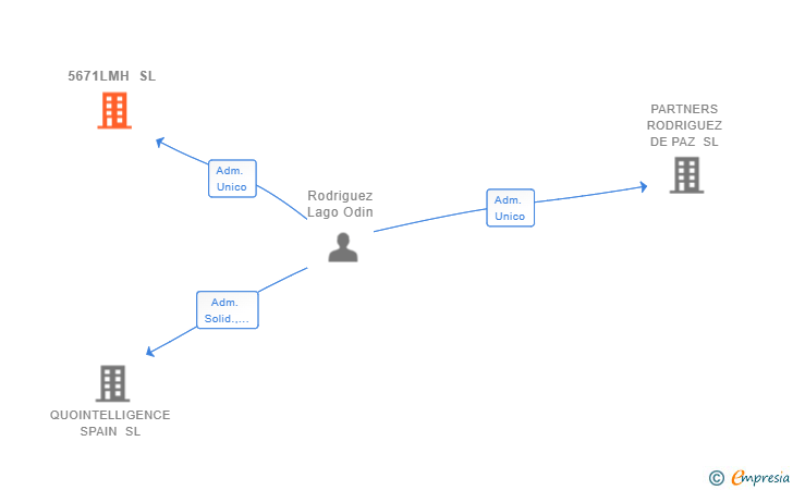 Vinculaciones societarias de 5671LMH SL