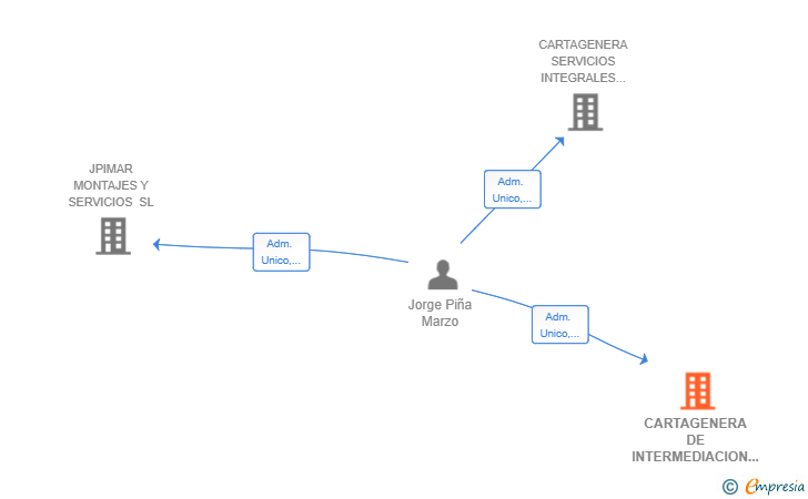 Vinculaciones societarias de CARTAGENERA DE INTERMEDIACION DEL COMERCIO SL