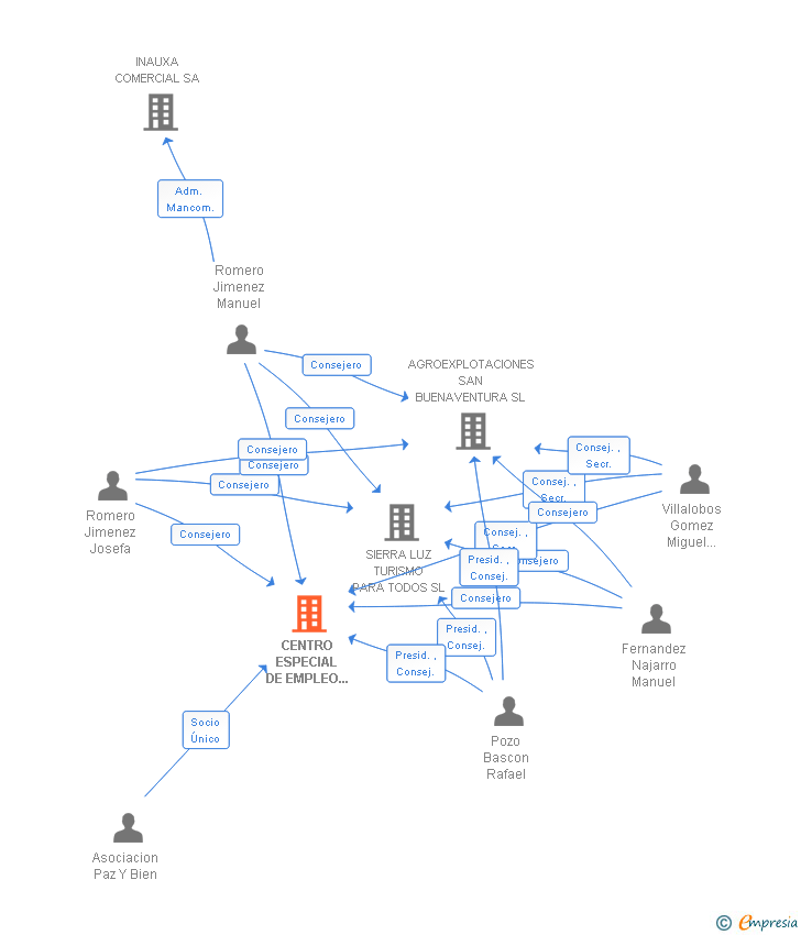 Vinculaciones societarias de CENTRO ESPECIAL DE EMPLEO PAZ Y BIEN SL