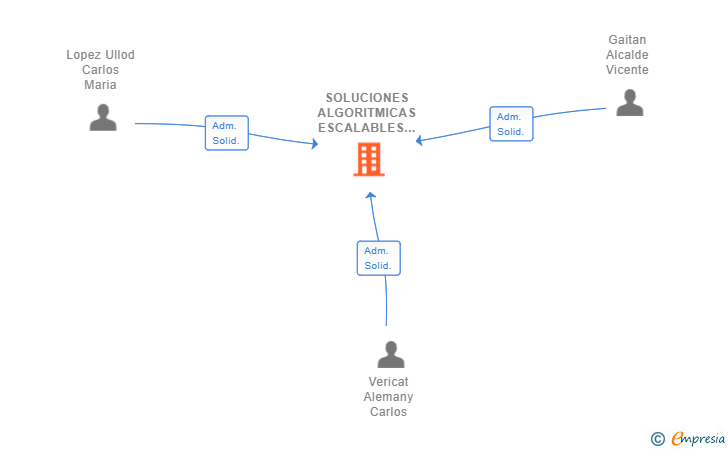 Vinculaciones societarias de SOLUCIONES ALGORITMICAS ESCALABLES SL