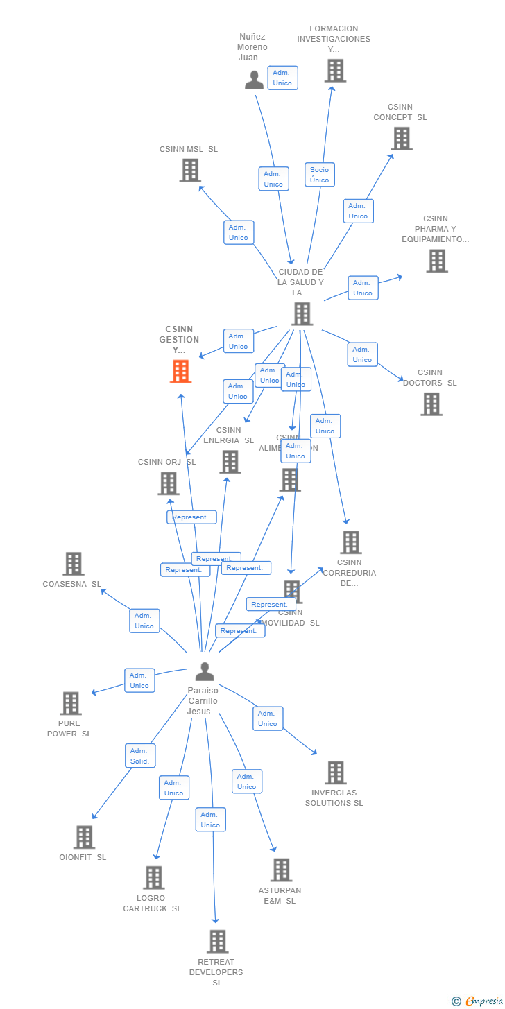 Vinculaciones societarias de CSINN GESTION Y ADMINISTRACION SL