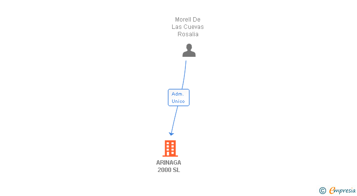 Vinculaciones societarias de ARINAGA 2000 SL