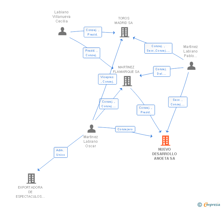 Vinculaciones societarias de NUEVO DESARROLLO ANOETA SA