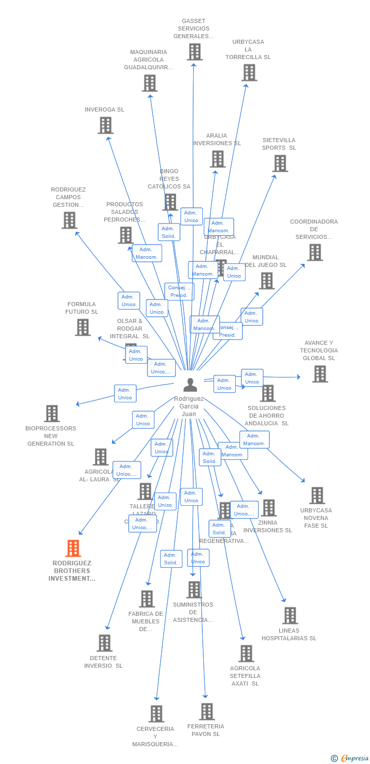 Vinculaciones societarias de RODRIGUEZ BROTHERS INVESTMENT GROUP SL