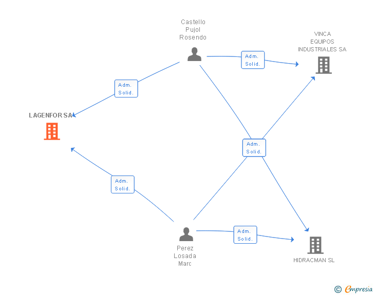 Vinculaciones societarias de LAGENFOR SA
