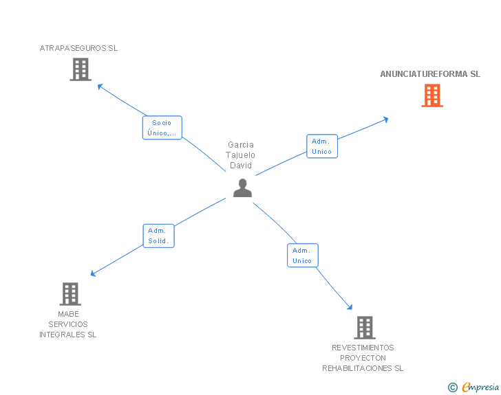 Vinculaciones societarias de ANUNCIATUREFORMA SL