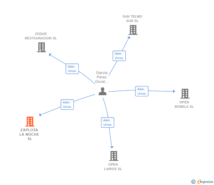 Vinculaciones societarias de EXPLOTA LA NOCHE SL