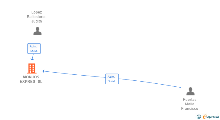 Vinculaciones societarias de MONJOS EXPRES SL