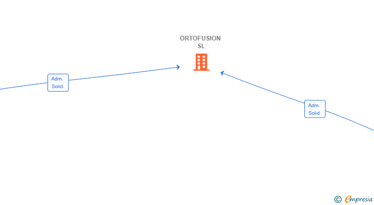 Vinculaciones societarias de ORTOFUSION SL