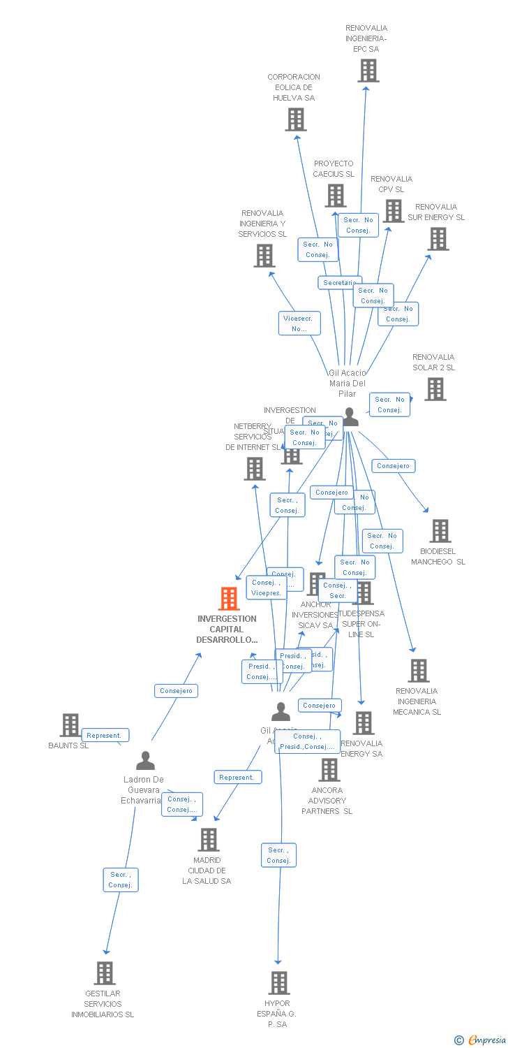 Vinculaciones societarias de INVERGESTION CAPITAL DESARROLLO S.G.E.C.R. SA