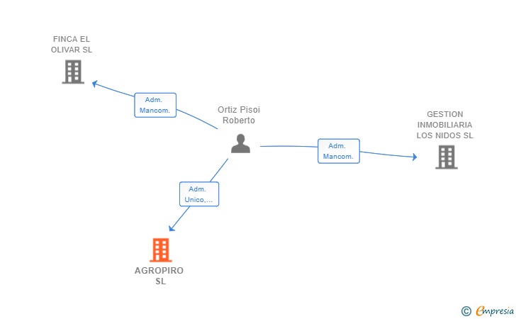 Vinculaciones societarias de AGROPIRO SL