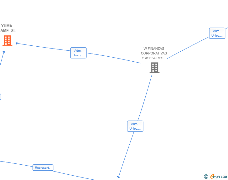 Vinculaciones societarias de YUMA KAME SL