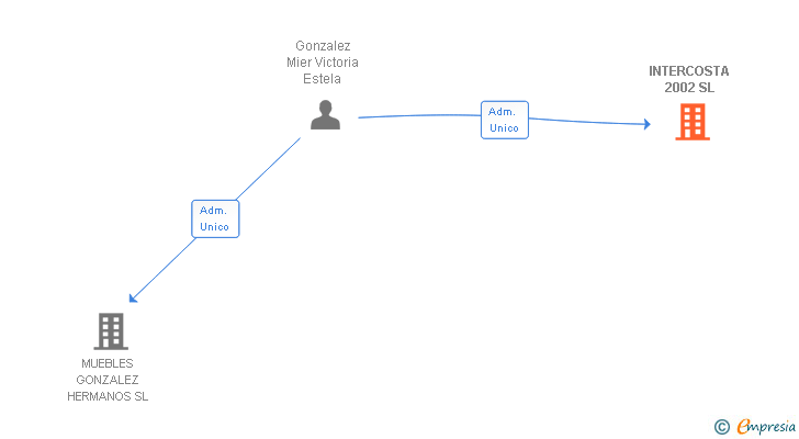 Vinculaciones societarias de INTERCOSTA 2002 SL