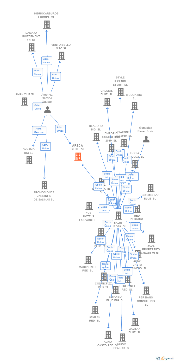 Vinculaciones societarias de ARECA BLUE SL