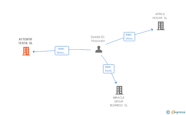Vinculaciones societarias de ATTENTIF TEXTIL SL