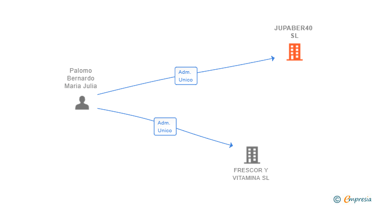 Vinculaciones societarias de JUPABER40 SL