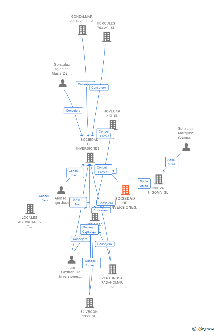 Vinculaciones societarias de SOCIEDAD DE INVERSIONES HIGOMA SL