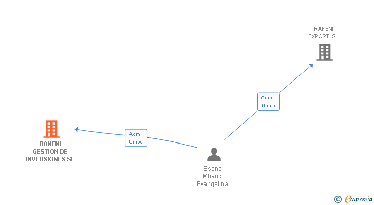 Vinculaciones societarias de RANENI GESTION DE INVERSIONES SL