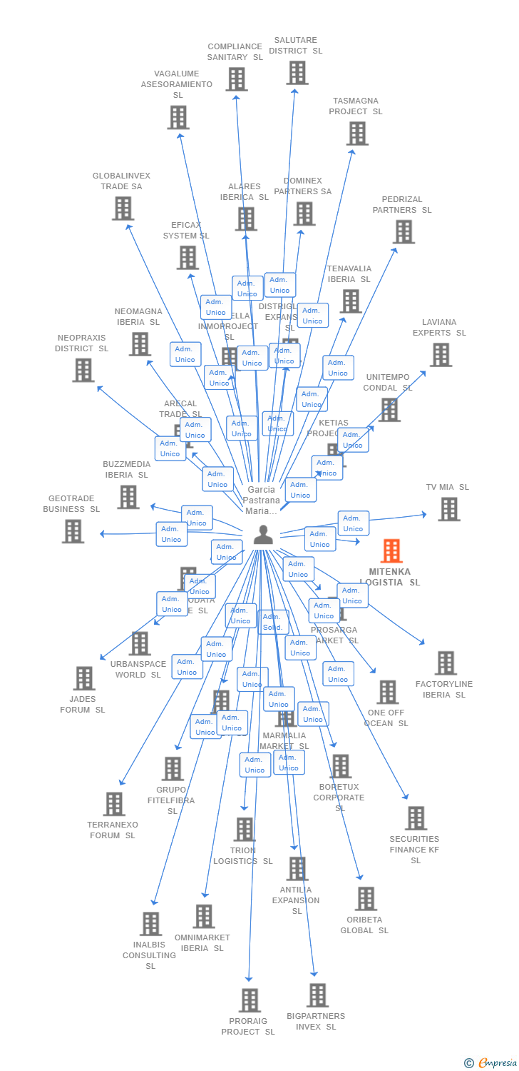 Vinculaciones societarias de MITENKA LOGISTIA SL