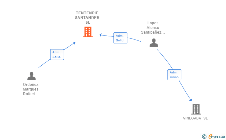 Vinculaciones societarias de TENTENPIE SANTANDER SL