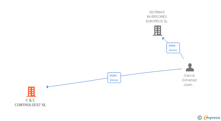 Vinculaciones societarias de C & C CONTROLGEST SL