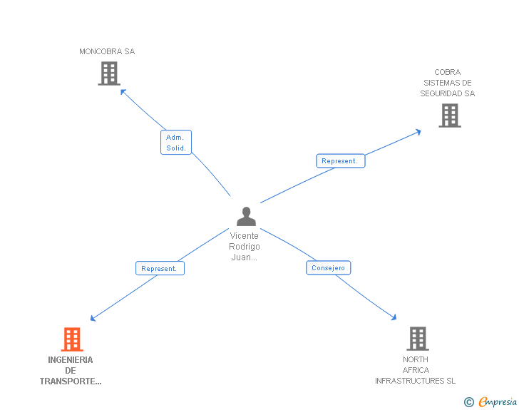 Vinculaciones societarias de INGENIERIA DE TRANSPORTE Y DISTRIBUCION DE ENERGIA ELECTRICA SL