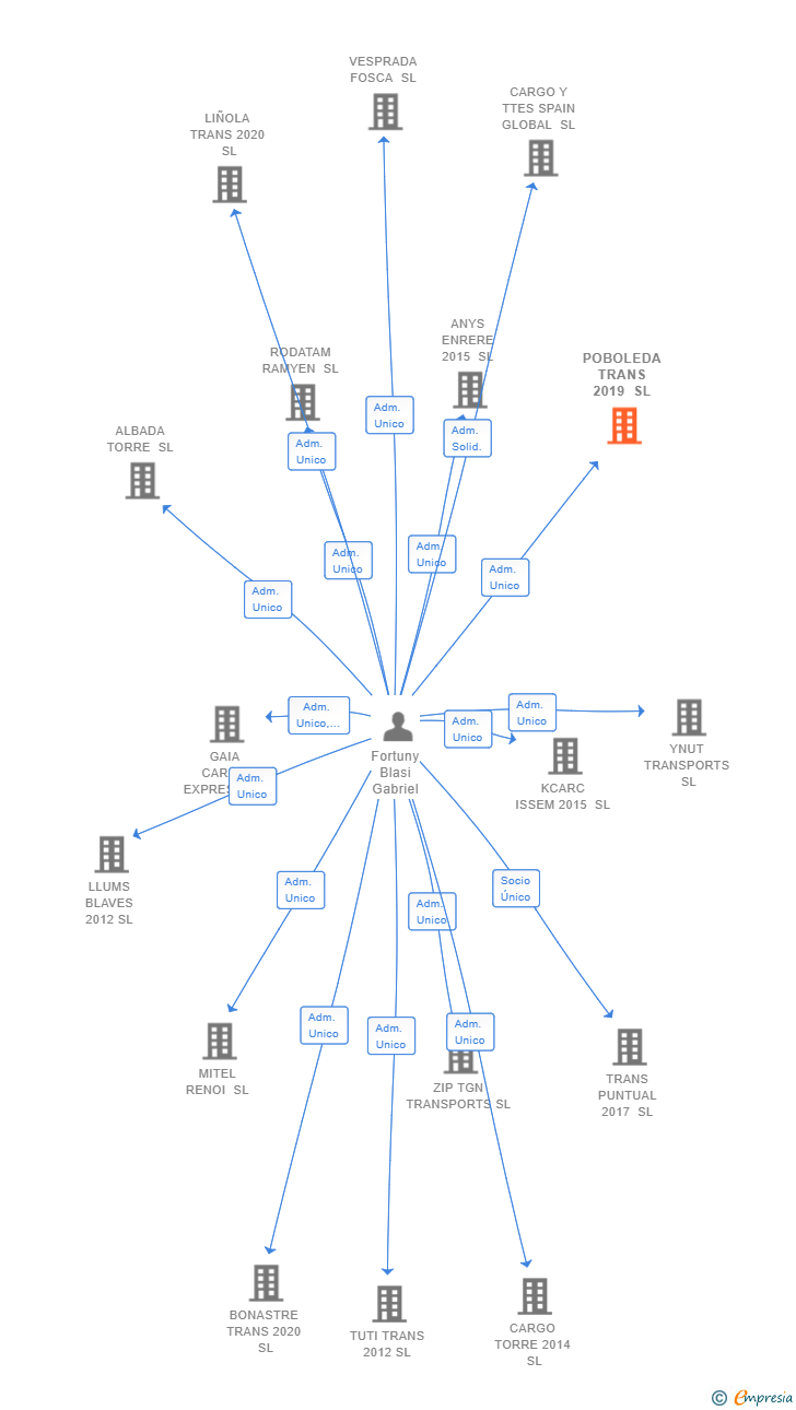 Vinculaciones societarias de POBOLEDA TRANS 2019 SL