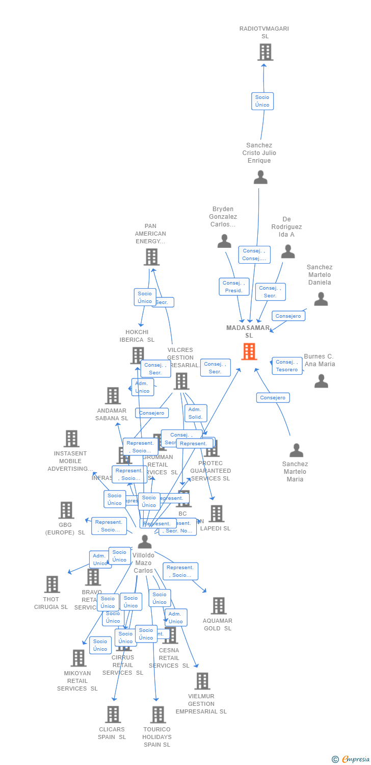 Vinculaciones societarias de MADASAMAR SL