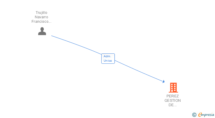 Vinculaciones societarias de PEREZ GESTION DE SOLUCIONES SLL