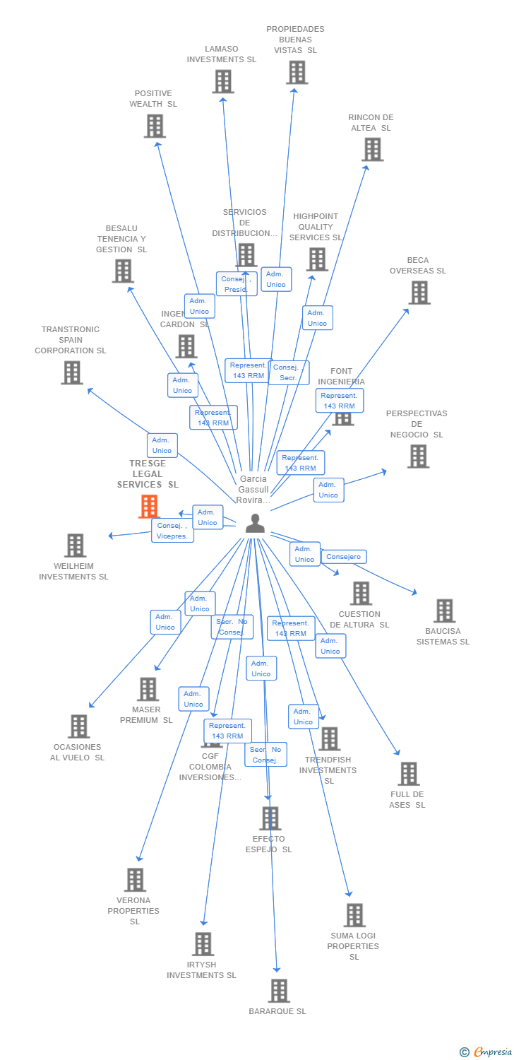 Vinculaciones societarias de TRESGE LEGAL SERVICES SL