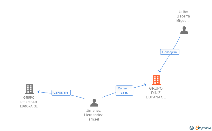 Vinculaciones societarias de GRUPO DINIZ ESPAÑA SL
