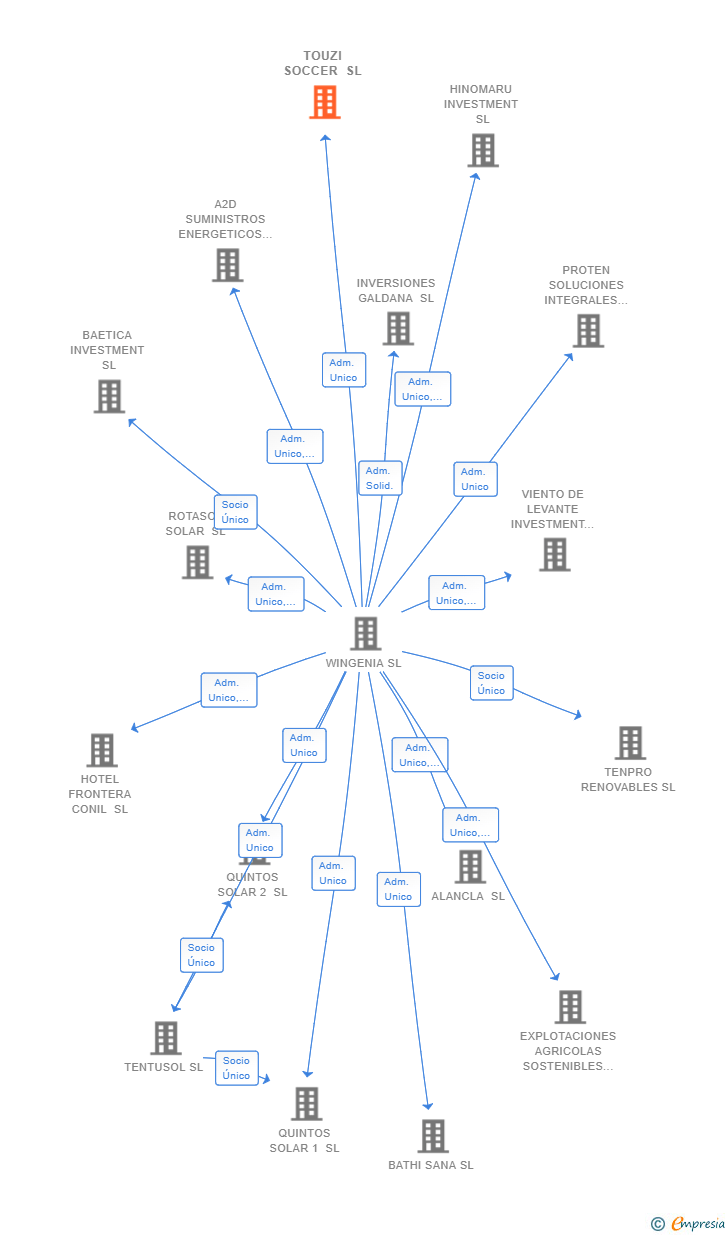 Vinculaciones societarias de TOUZI SOCCER SL