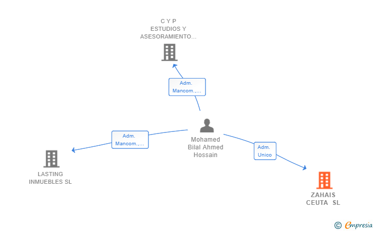 Vinculaciones societarias de ZAHAIS CEUTA SL