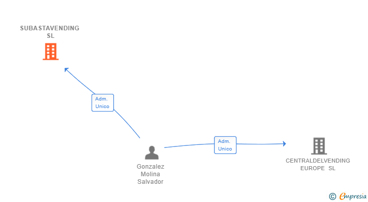 Vinculaciones societarias de SUBASTAVENDING SL