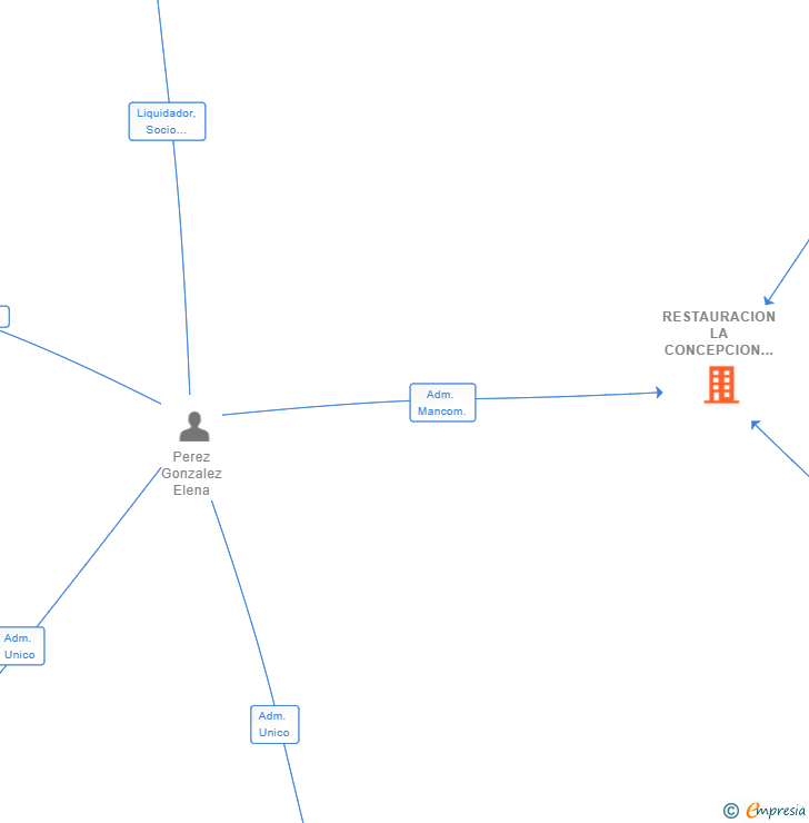 Vinculaciones societarias de RESTAURACION LA CONCEPCION 2023 SL