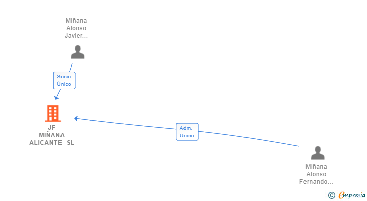 Vinculaciones societarias de JF MIÑANA ALICANTE SL